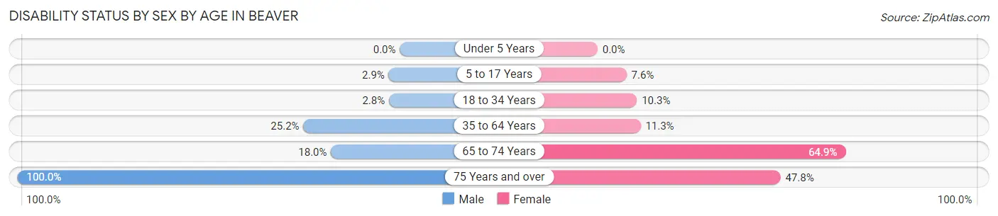Disability Status by Sex by Age in Beaver