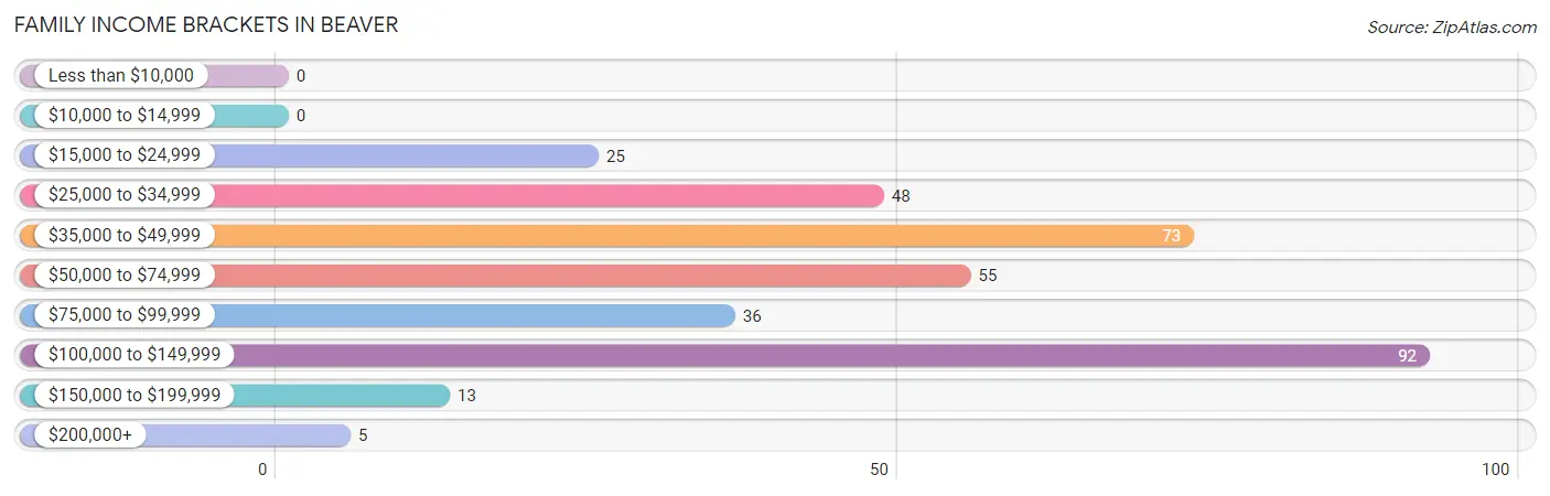 Family Income Brackets in Beaver