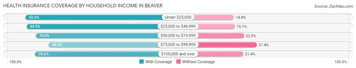 Health Insurance Coverage by Household Income in Beaver