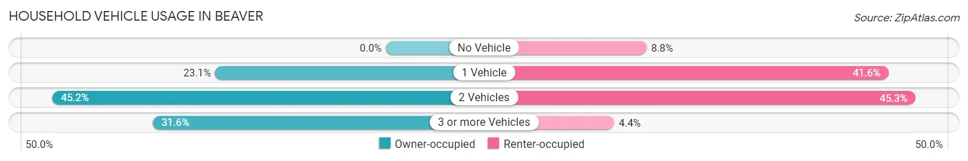 Household Vehicle Usage in Beaver