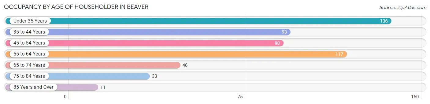 Occupancy by Age of Householder in Beaver