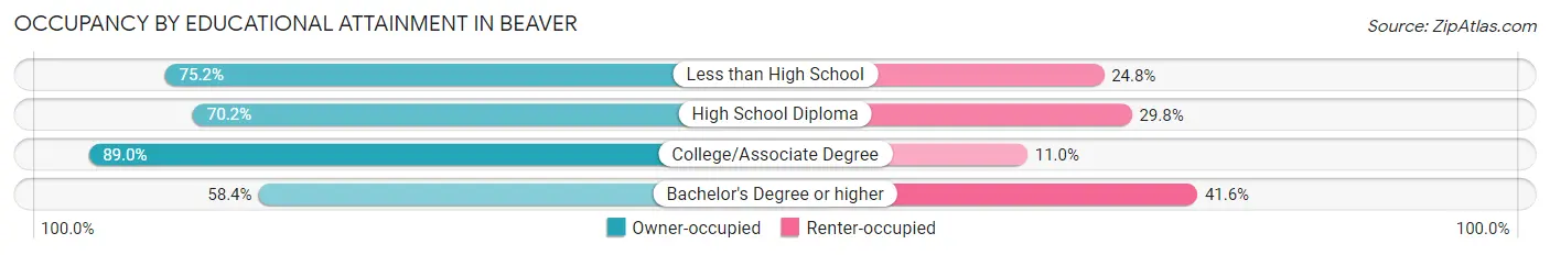 Occupancy by Educational Attainment in Beaver