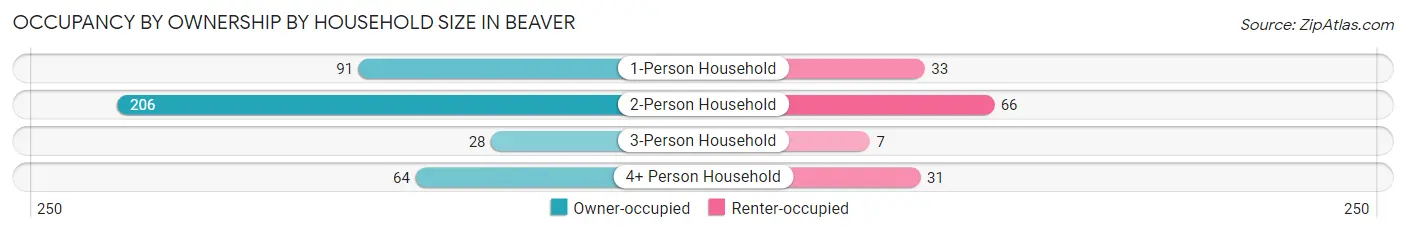 Occupancy by Ownership by Household Size in Beaver