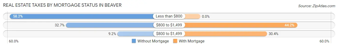 Real Estate Taxes by Mortgage Status in Beaver