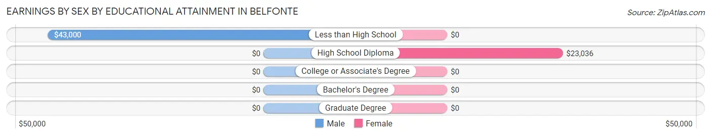 Earnings by Sex by Educational Attainment in Belfonte
