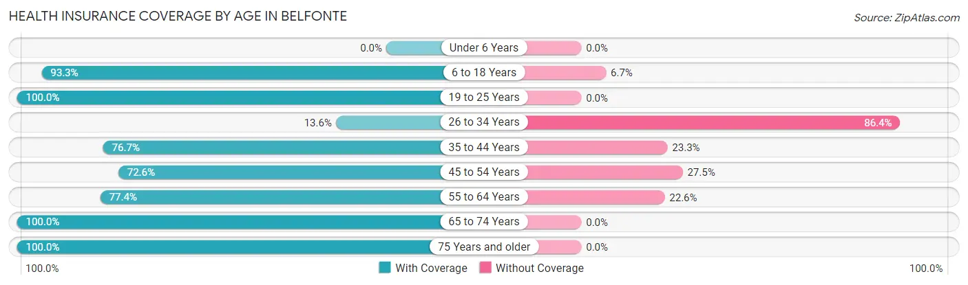 Health Insurance Coverage by Age in Belfonte