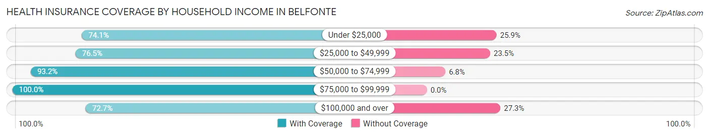 Health Insurance Coverage by Household Income in Belfonte