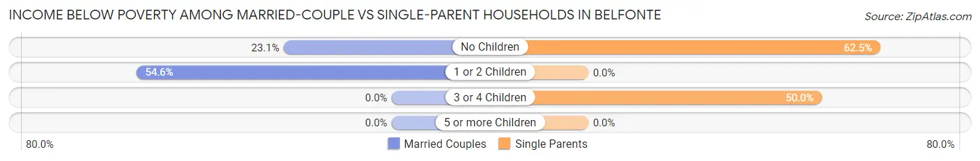 Income Below Poverty Among Married-Couple vs Single-Parent Households in Belfonte