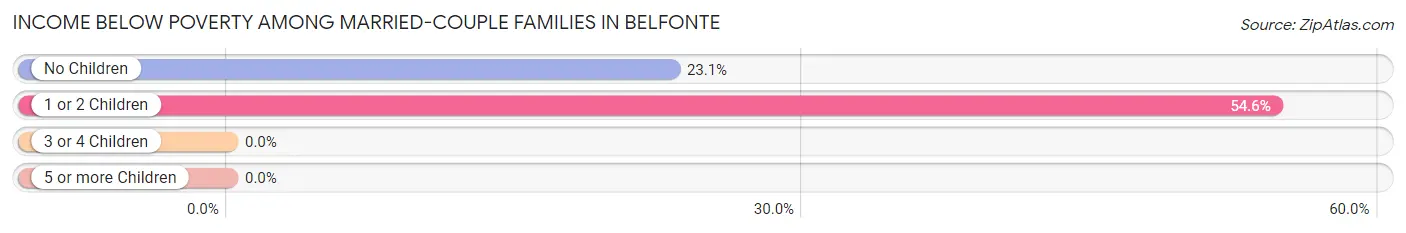 Income Below Poverty Among Married-Couple Families in Belfonte