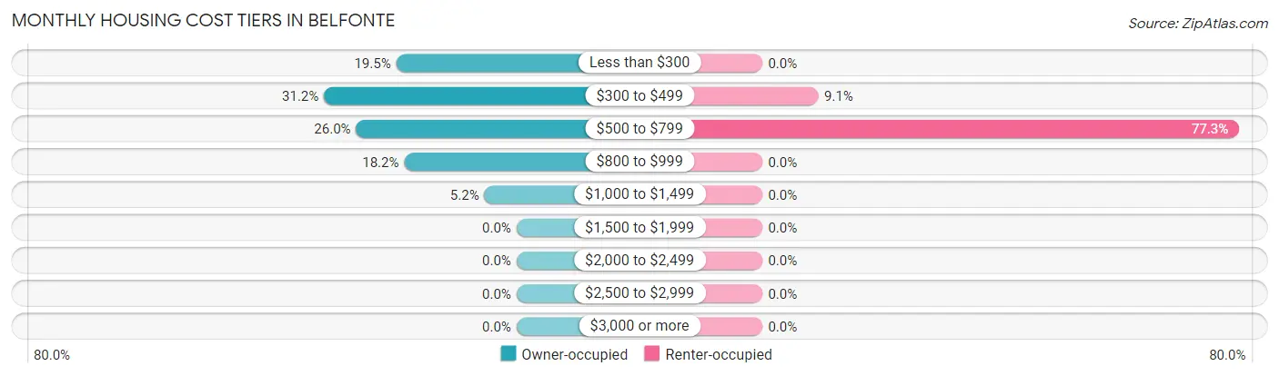 Monthly Housing Cost Tiers in Belfonte