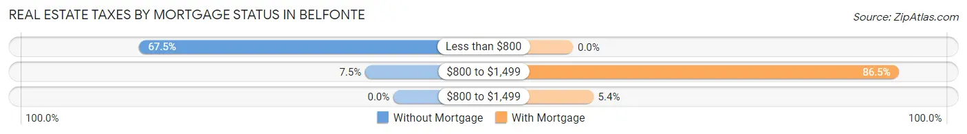 Real Estate Taxes by Mortgage Status in Belfonte