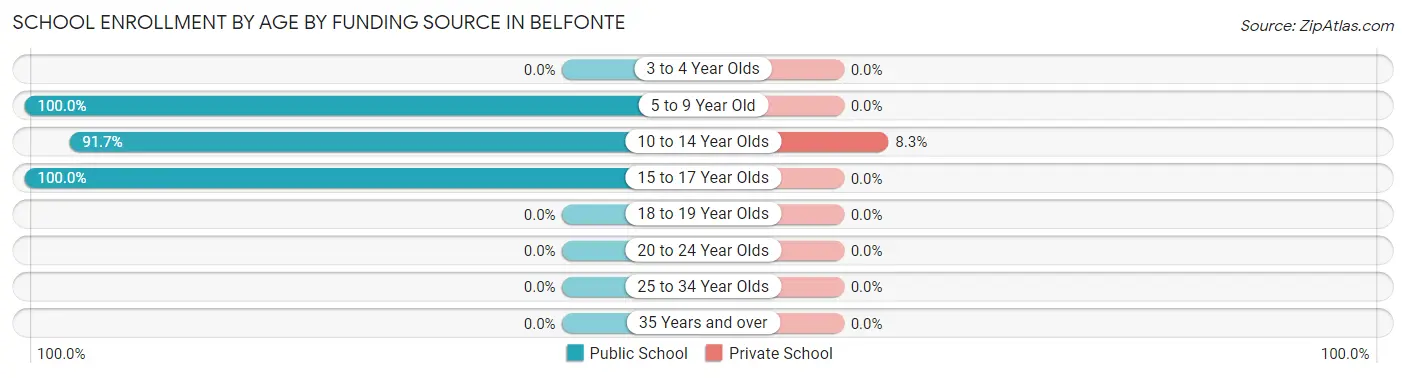 School Enrollment by Age by Funding Source in Belfonte