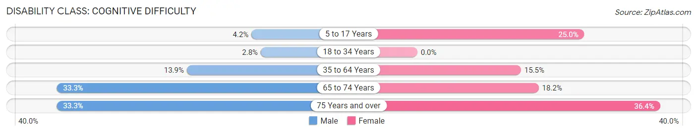 Disability in Bennington: <span>Cognitive Difficulty</span>