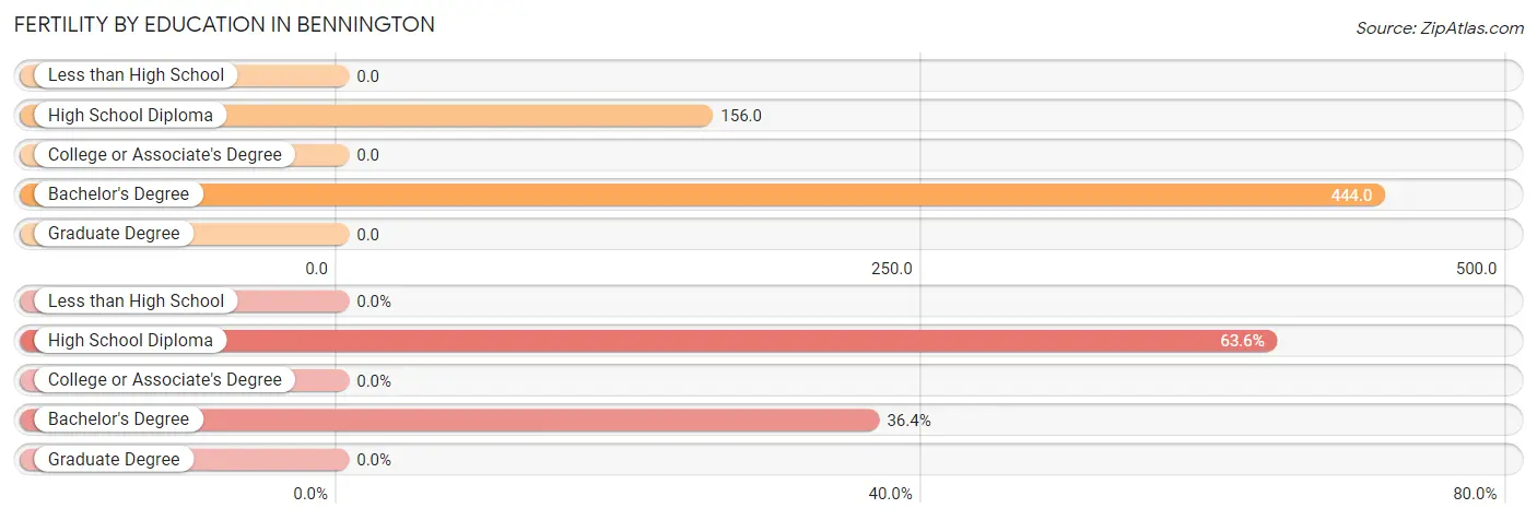 Female Fertility by Education Attainment in Bennington