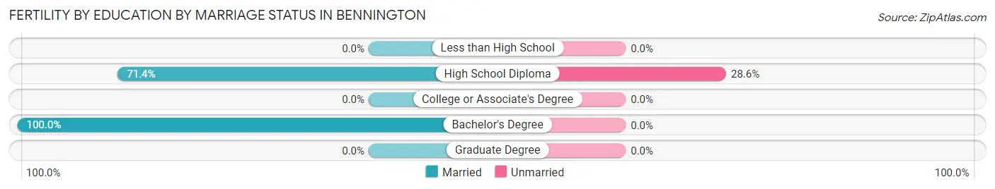 Female Fertility by Education by Marriage Status in Bennington