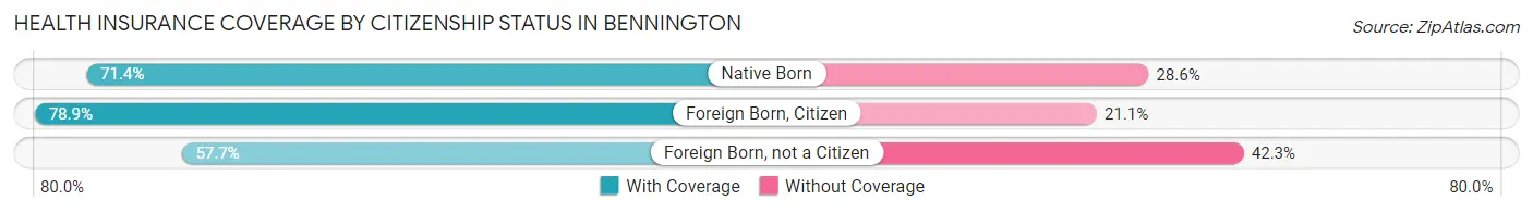 Health Insurance Coverage by Citizenship Status in Bennington