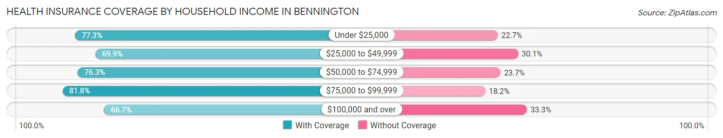 Health Insurance Coverage by Household Income in Bennington