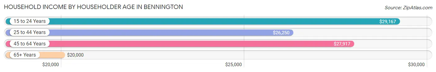 Household Income by Householder Age in Bennington