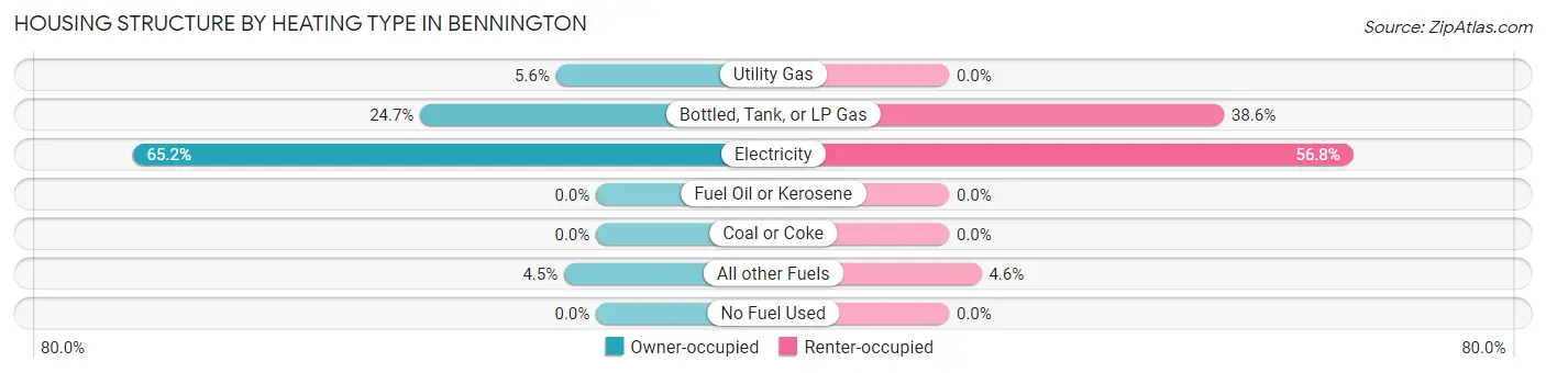 Housing Structure by Heating Type in Bennington