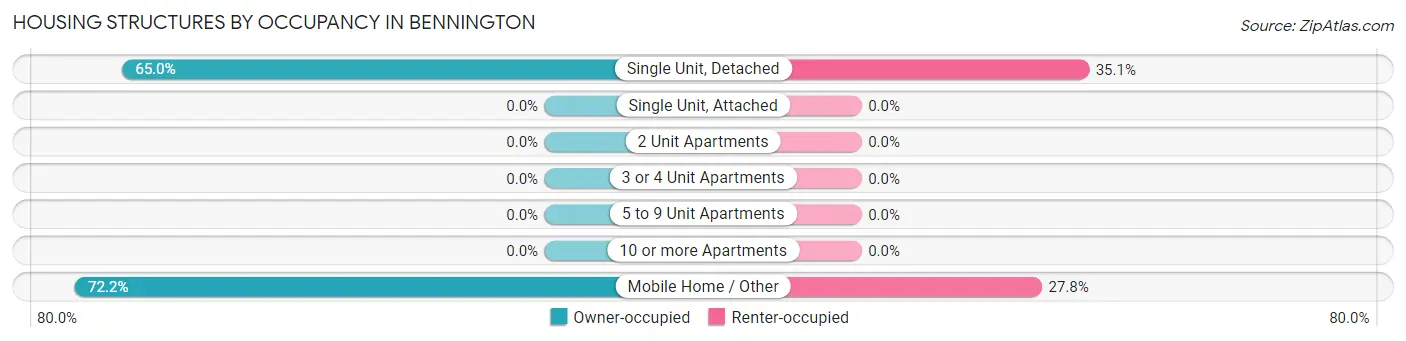 Housing Structures by Occupancy in Bennington