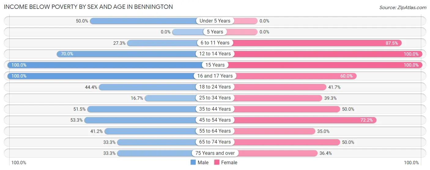 Income Below Poverty by Sex and Age in Bennington