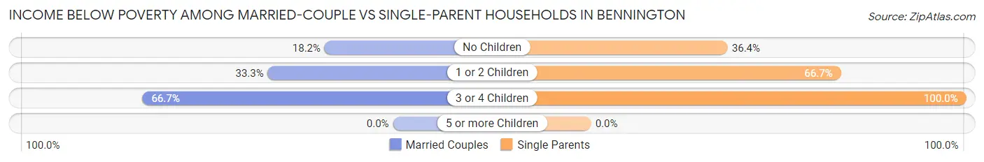 Income Below Poverty Among Married-Couple vs Single-Parent Households in Bennington