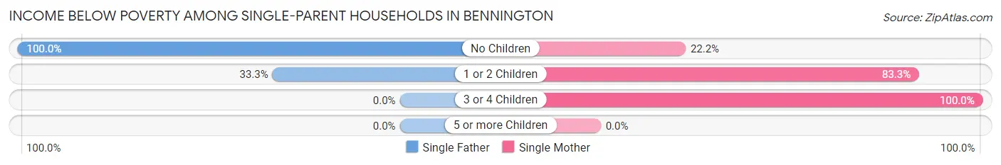 Income Below Poverty Among Single-Parent Households in Bennington