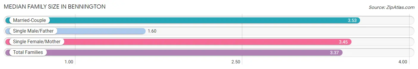 Median Family Size in Bennington