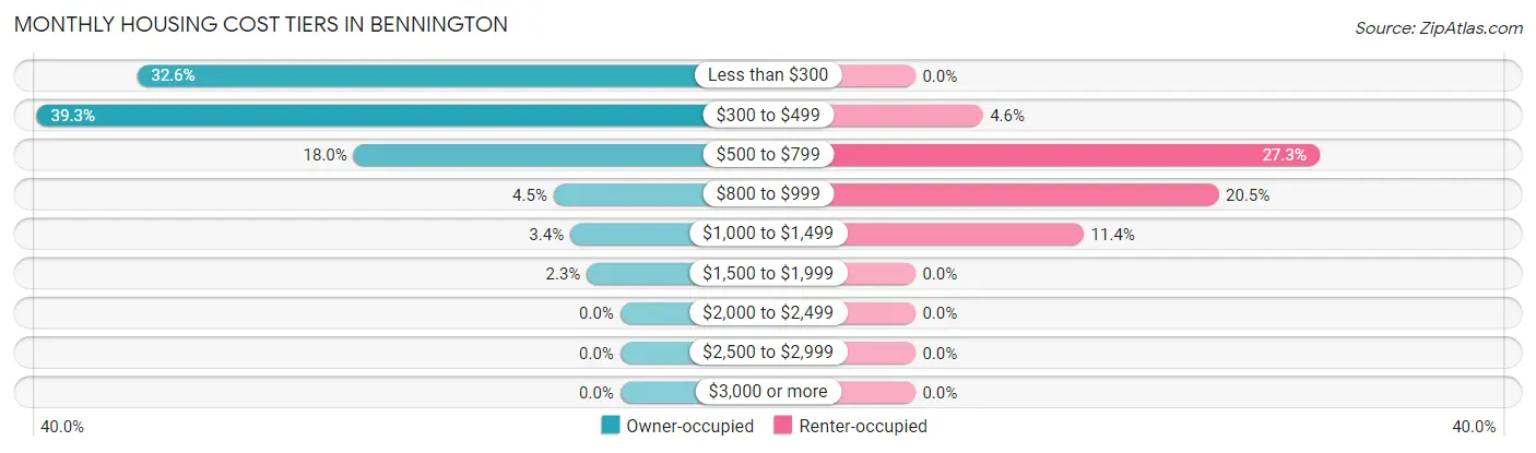 Monthly Housing Cost Tiers in Bennington