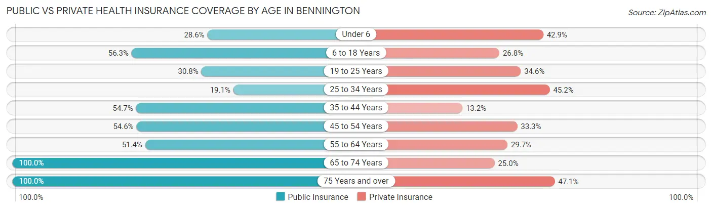 Public vs Private Health Insurance Coverage by Age in Bennington