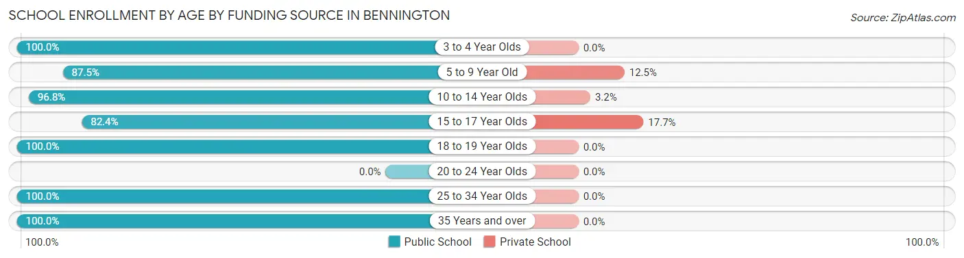 School Enrollment by Age by Funding Source in Bennington