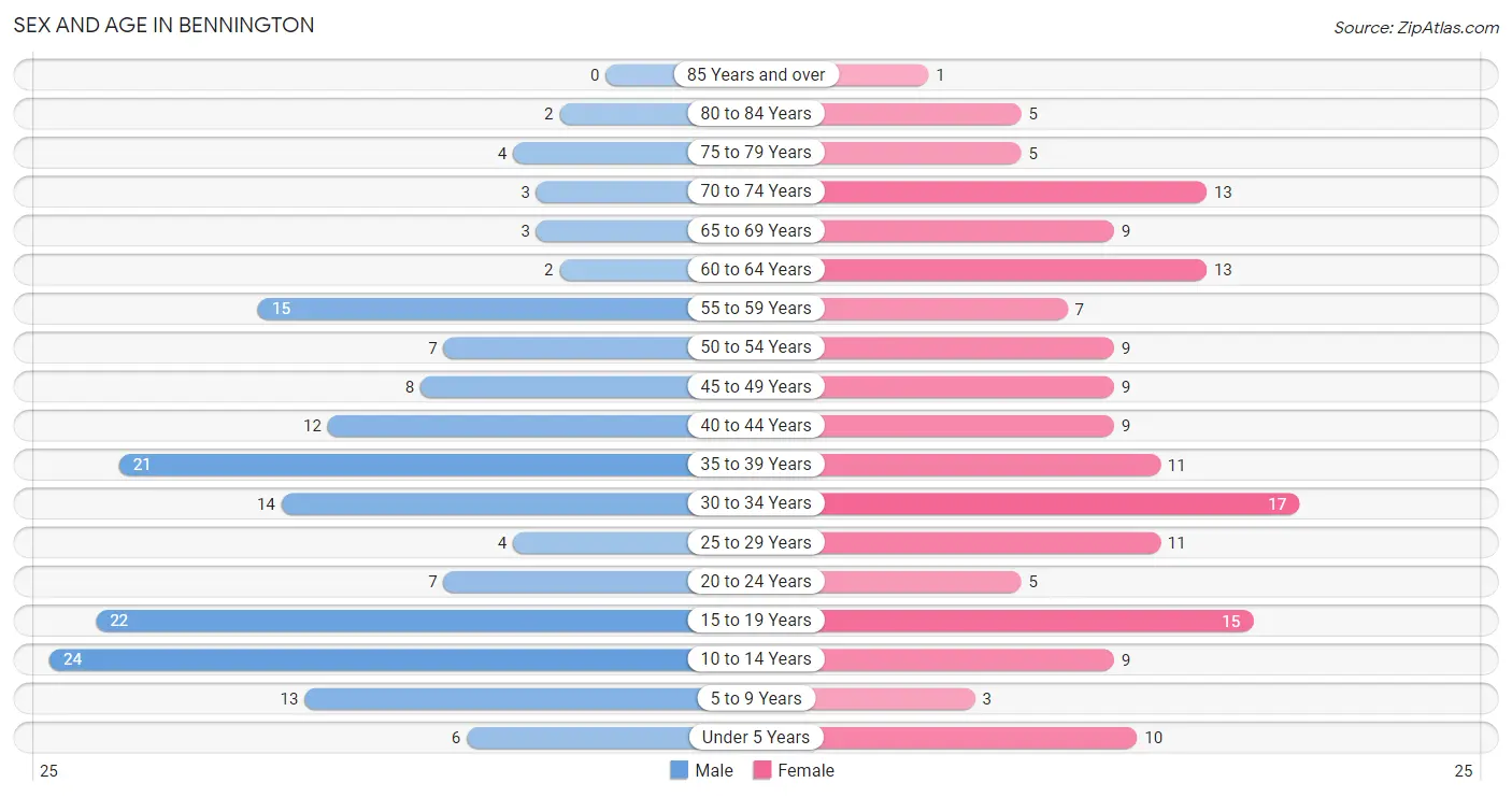 Sex and Age in Bennington