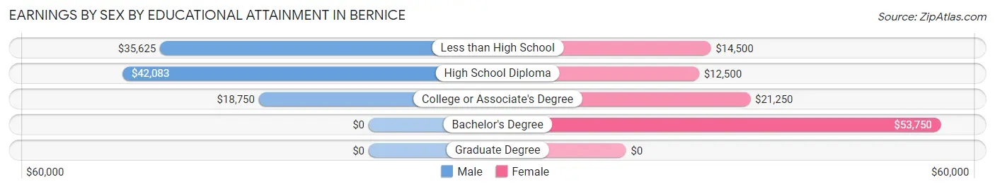 Earnings by Sex by Educational Attainment in Bernice