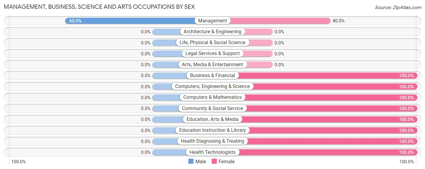 Management, Business, Science and Arts Occupations by Sex in Bernice