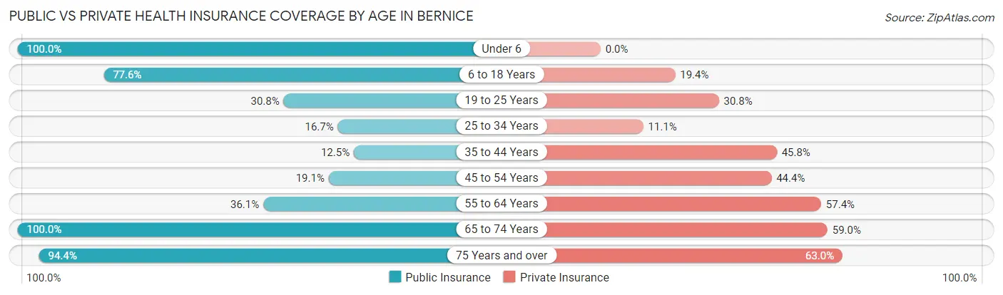 Public vs Private Health Insurance Coverage by Age in Bernice