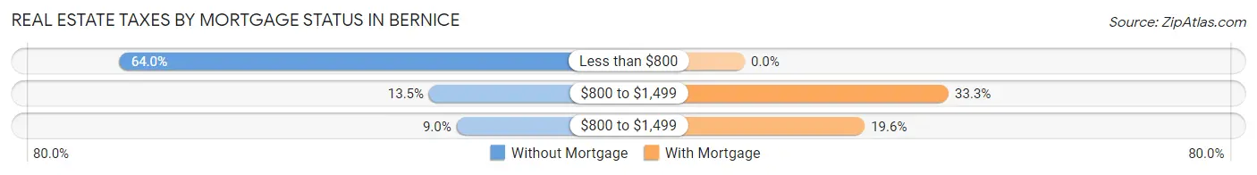 Real Estate Taxes by Mortgage Status in Bernice