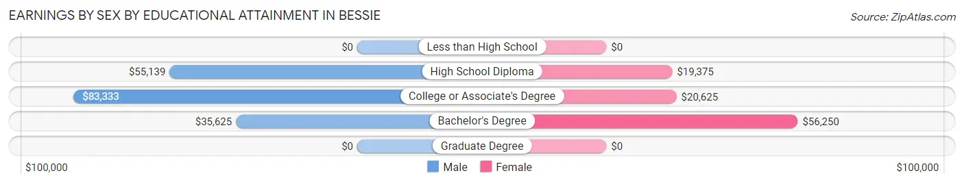 Earnings by Sex by Educational Attainment in Bessie