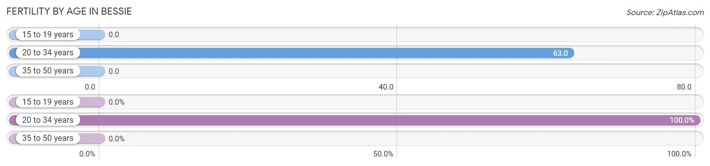 Female Fertility by Age in Bessie