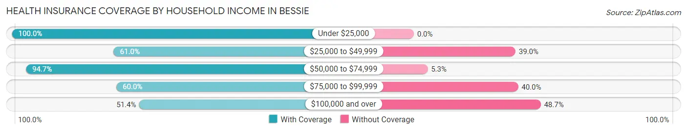 Health Insurance Coverage by Household Income in Bessie