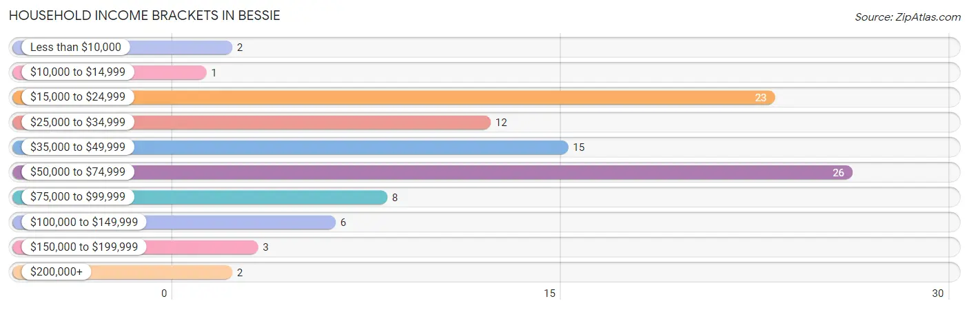 Household Income Brackets in Bessie