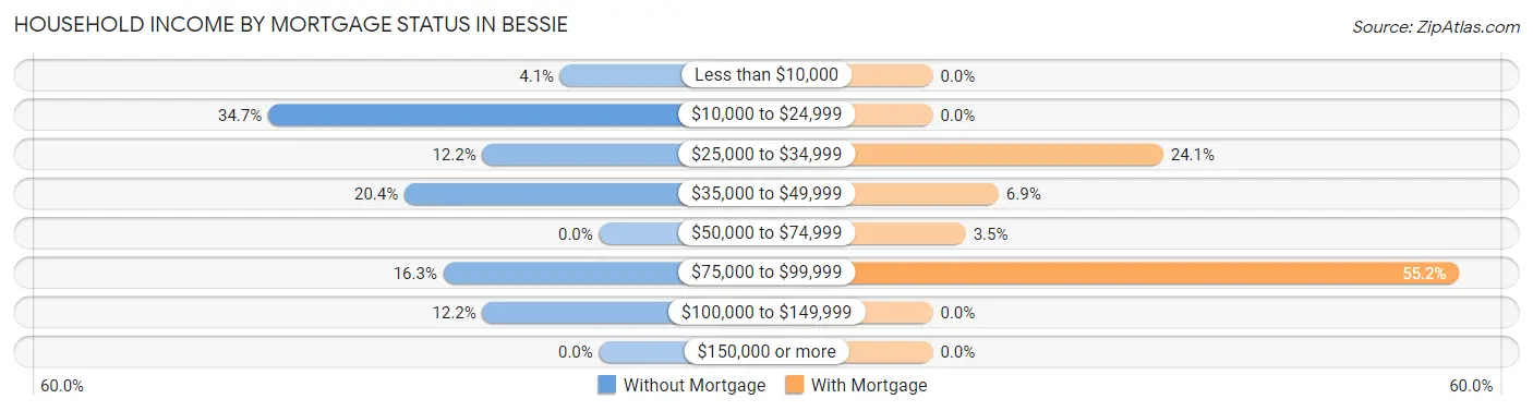 Household Income by Mortgage Status in Bessie
