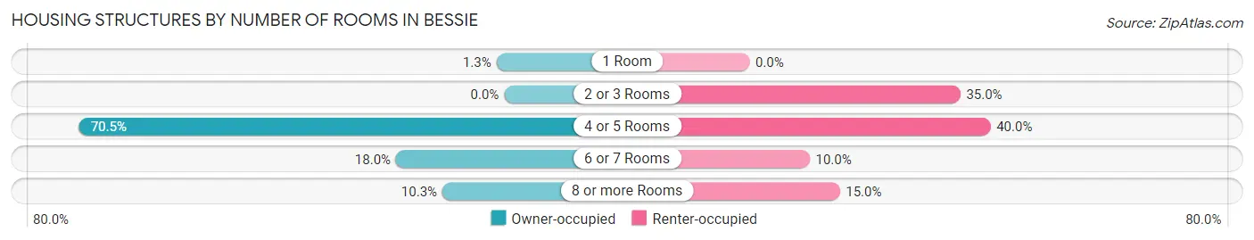 Housing Structures by Number of Rooms in Bessie