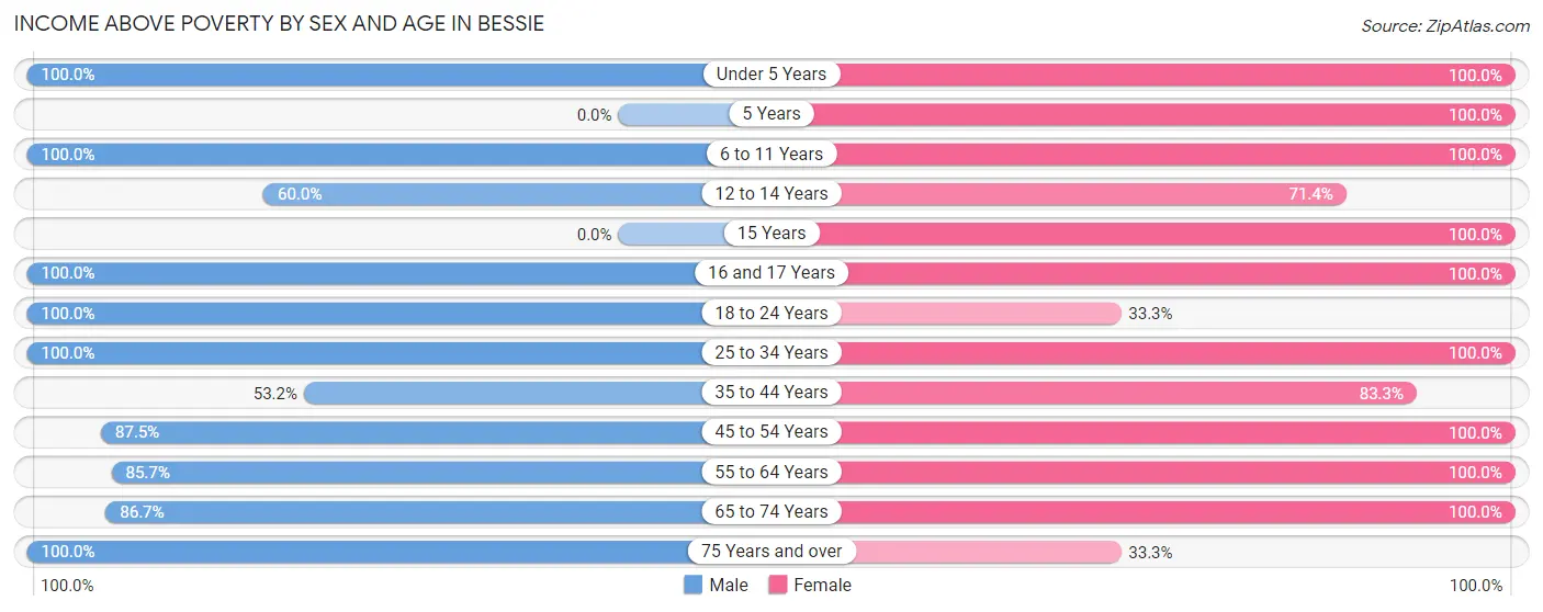 Income Above Poverty by Sex and Age in Bessie