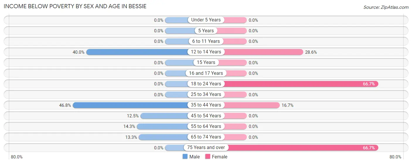Income Below Poverty by Sex and Age in Bessie