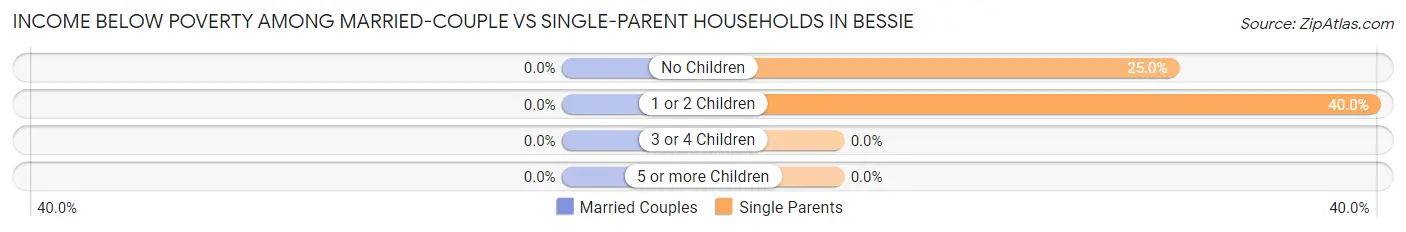 Income Below Poverty Among Married-Couple vs Single-Parent Households in Bessie