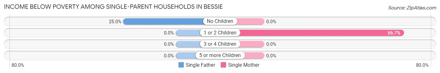 Income Below Poverty Among Single-Parent Households in Bessie
