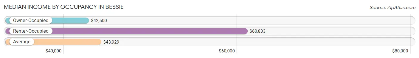 Median Income by Occupancy in Bessie