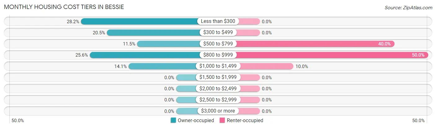 Monthly Housing Cost Tiers in Bessie