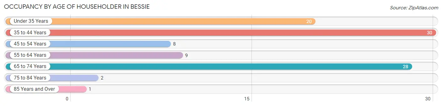Occupancy by Age of Householder in Bessie