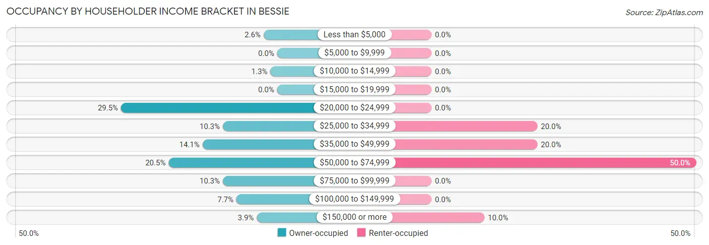 Occupancy by Householder Income Bracket in Bessie